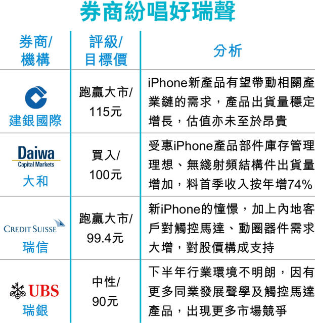 150億熱捧 手機產業鏈掀掘金潮