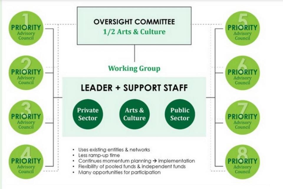 The proposed governance structure for arts and culture in Charlotte.