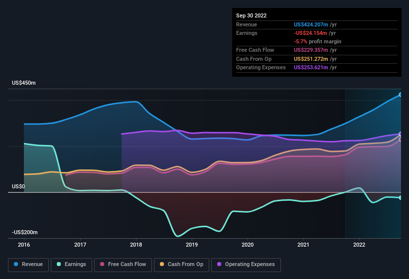 earnings-and-revenue-history