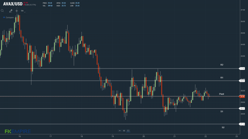 AVAX 220522 Hourly Chart