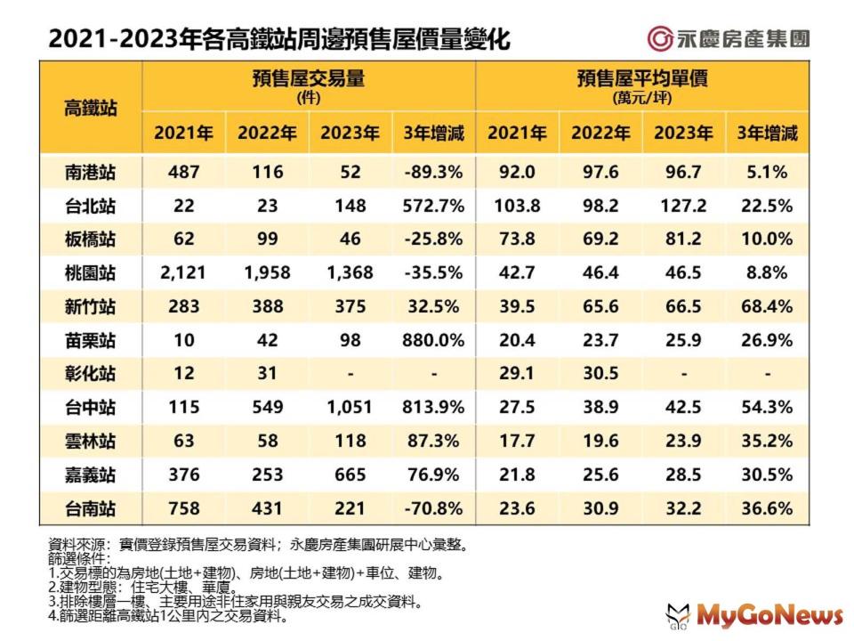 ▲2021-2023年各高鐵站周邊預售屋價量變化(圖/永慶房屋)