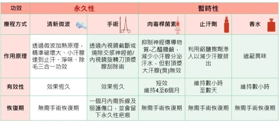 腋下困擾2大類解決方法