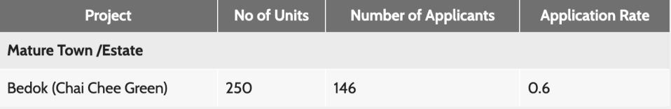 dec-2023-bto-application-rates-community-care-apartment-chai-chee-green-bedok