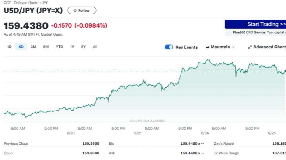 日圓兌美元匯率，近5天持續在159至160之間徘徊。（圖／翻攝自Yahoo Finance）