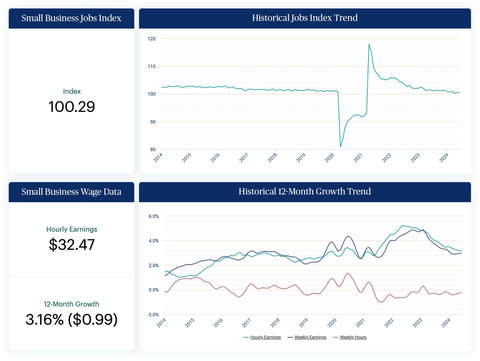 U.S. small businesses continued to add jobs in June, though at a slower pace than May, while wage growth held steady. (Graphic: Business Wire)