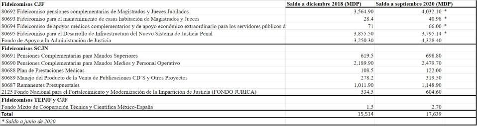 Saldo de fideicomisos del Poder Judicial, de acuerdo con la ASF