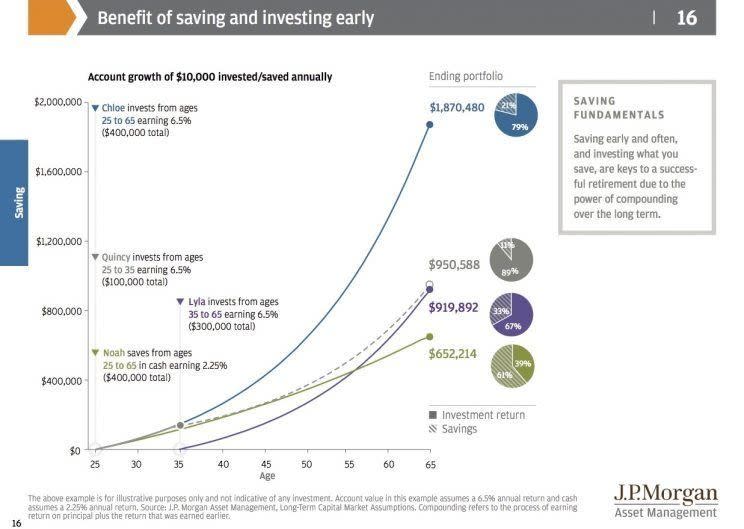 The earlier you start saving for retirement, the more benefits you will reap. (Source: JP Morgan Asset Management)