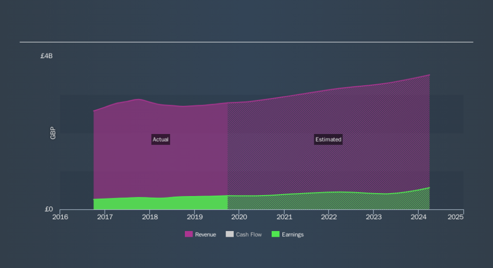 LSE:BRBY Past and Future Earnings, November 17th 2019