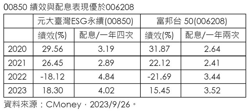 00850績效與配息表現優於006208。（資料來源／CMoney）