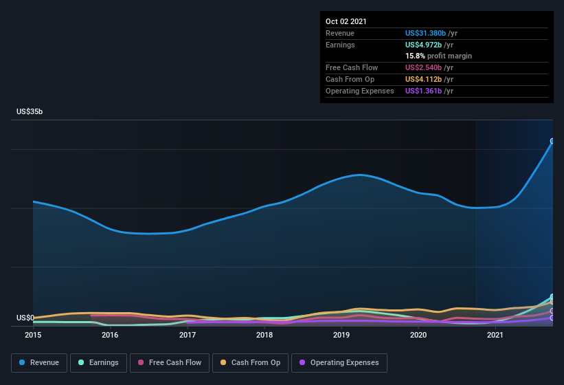 earnings-and-revenue-history