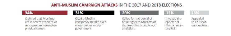 Anti-Muslim rhetoric in American campaigns is a widespread concern, the report notes, with many politicians propagating false, bigoted and dangerous conspiracy theories. (Photo: Running on Hate report by Muslim Advocates)