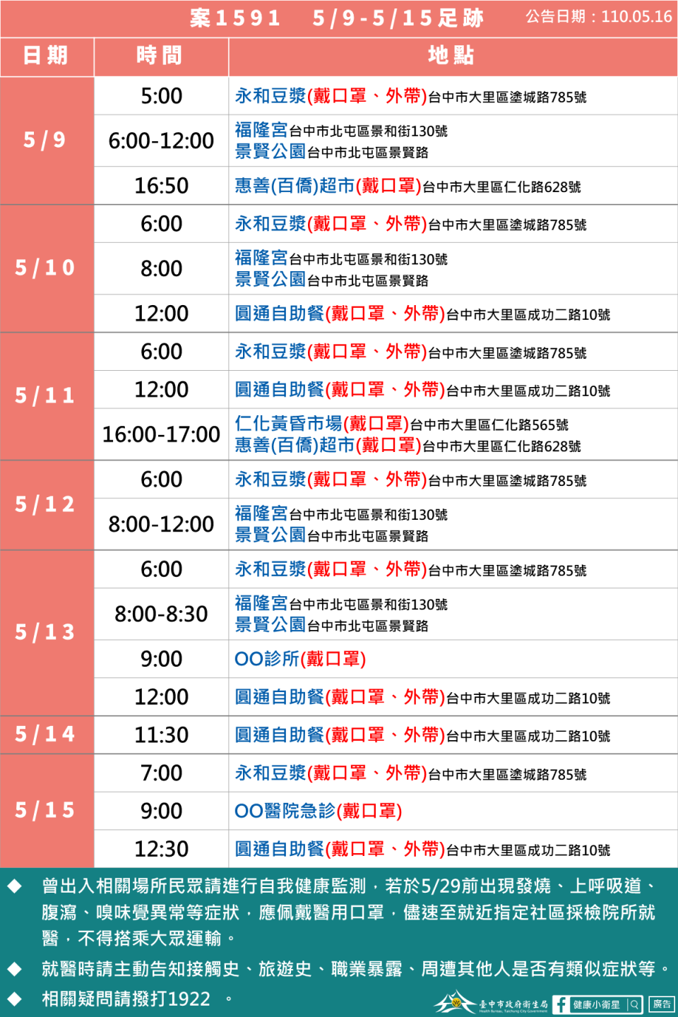 案1591 5月9日至5月15日足跡。（圖／台中市政府衛生局）