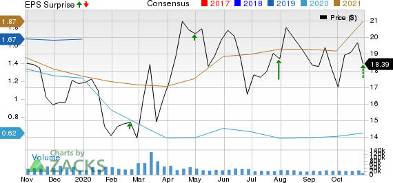 Cabot Oil  Gas Corporation Price, Consensus and EPS Surprise