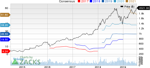 Amazon.com, Inc. Price and Consensus