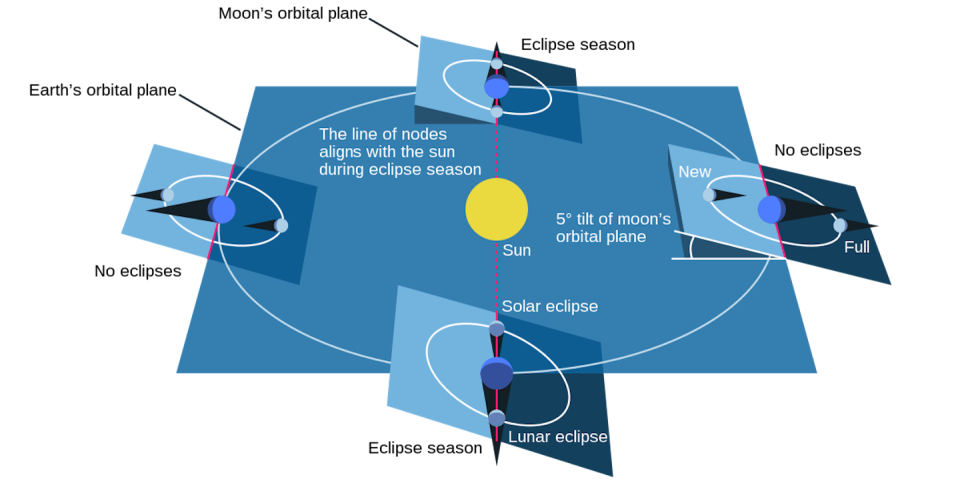 Ένα διάγραμμα που δείχνει την τροχιά της Σελήνης γύρω από τον Ήλιο, με σημειωμένους τους δύο τροχιακούς κόμβους της Σελήνης και σημειωμένη την κλίση 5 μοιρών του τροχιακού της επιπέδου.
