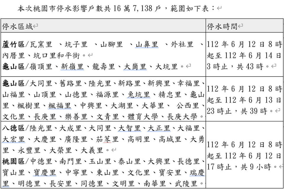 桃園市停水範圍表，影響戶數共16萬7,138戶。