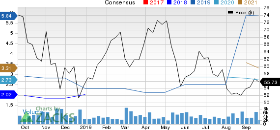 58.com Inc. Price and Consensus