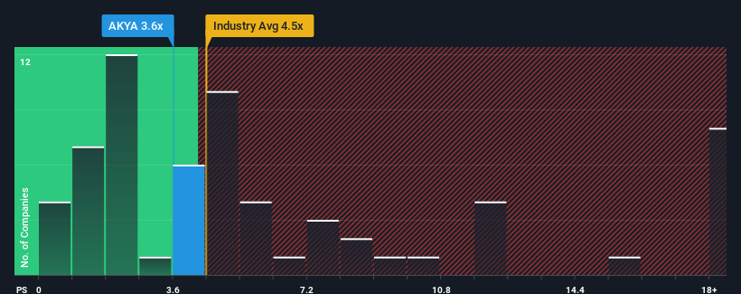 ps-multiple-vs-industry