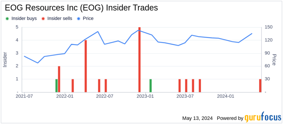 Insider Sale: President Helms Lloyd W Jr Sells Shares of EOG Resources Inc (EOG)