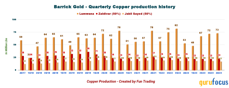 Better Times Are Ahead for Barrick Gold