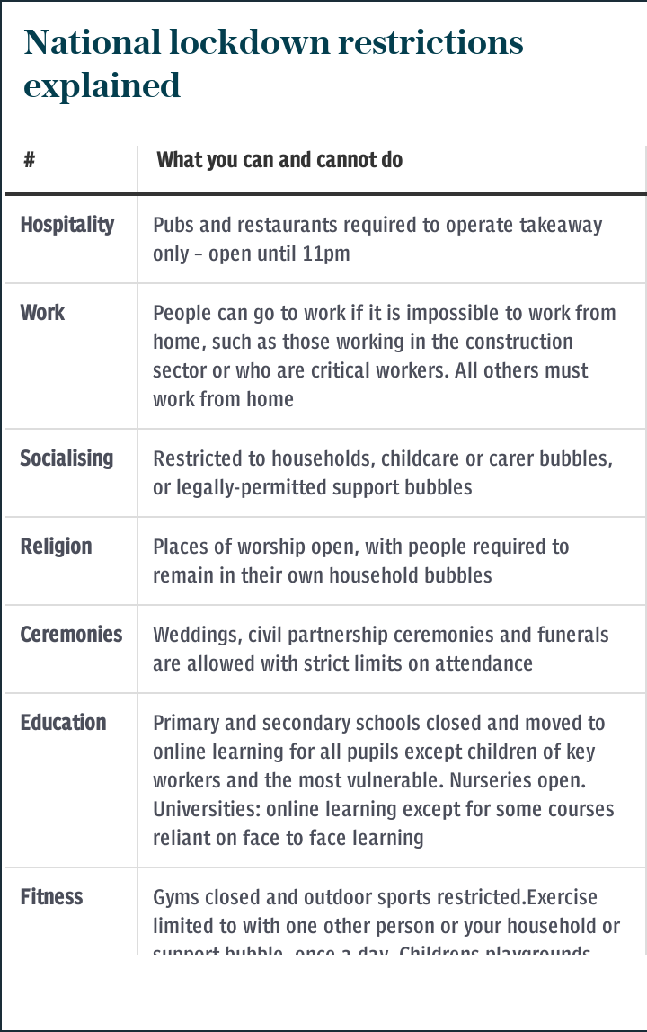 National lockdown restrictions explained