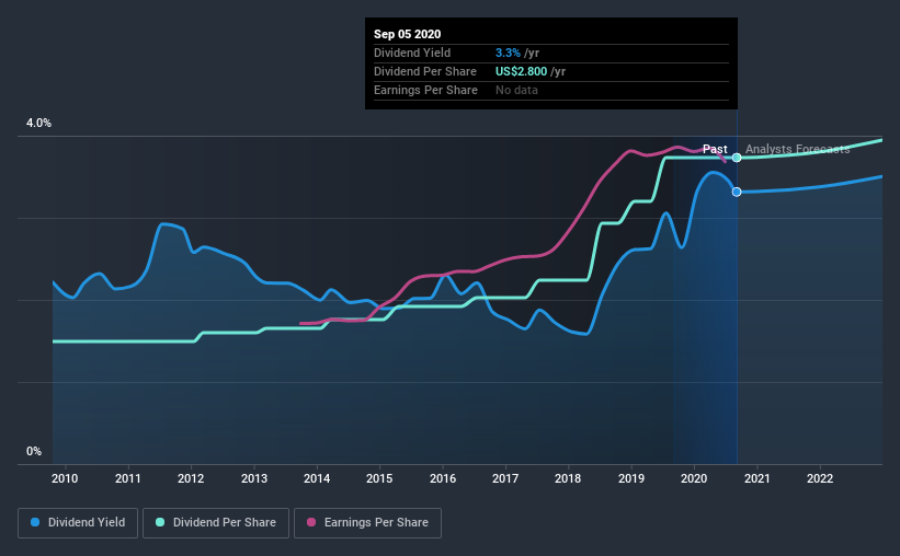 historic-dividend