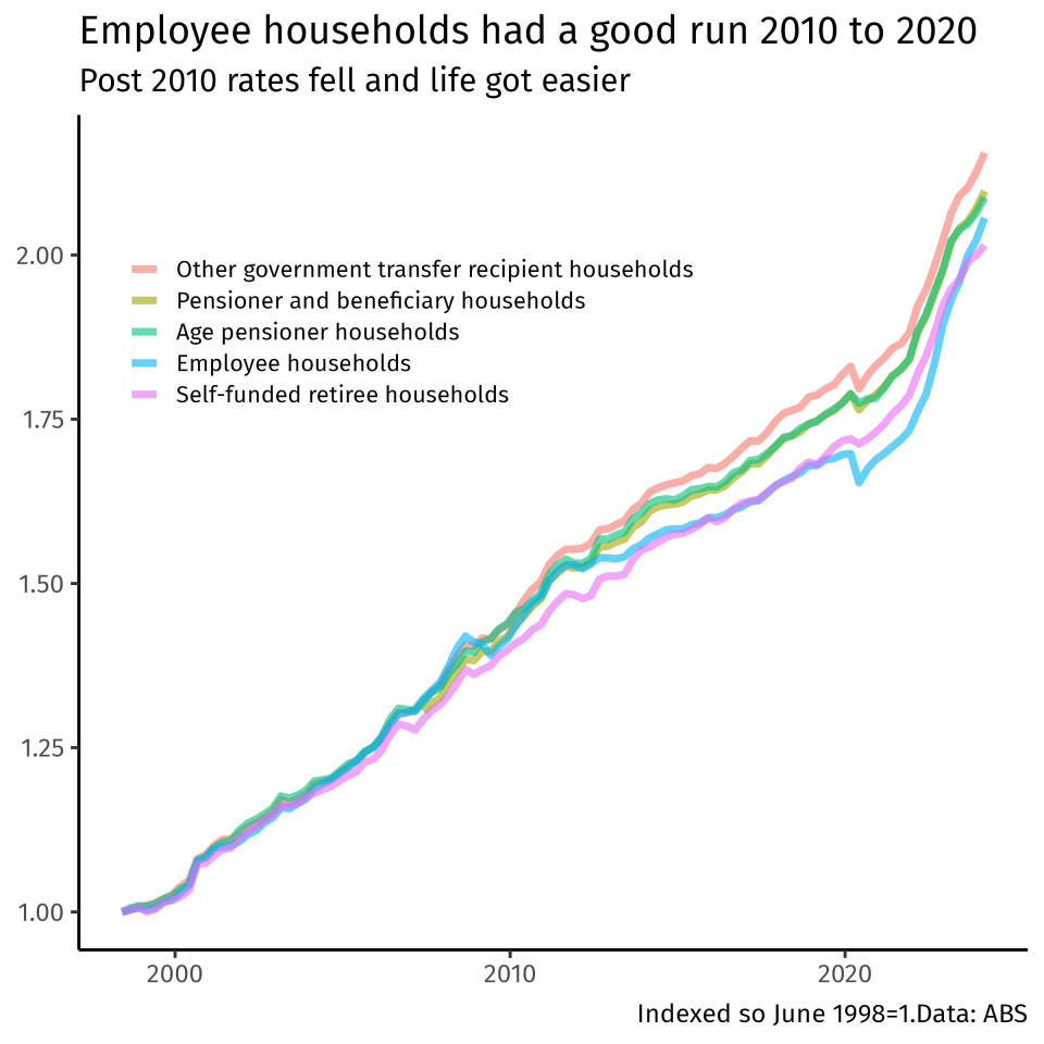 Cost of living index graph.