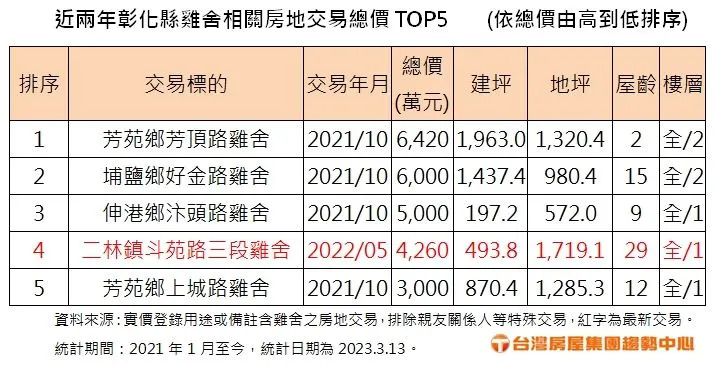 ▲近兩年彰化縣雞舍相關房地交易總價排行。（圖／台灣房屋集團趨勢中心）