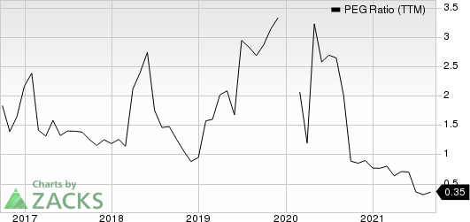 Boise Cascade, L.L.C. PEG Ratio (TTM)