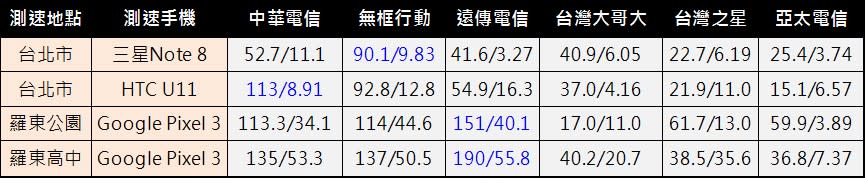 各大電信不降速網速抽測報告