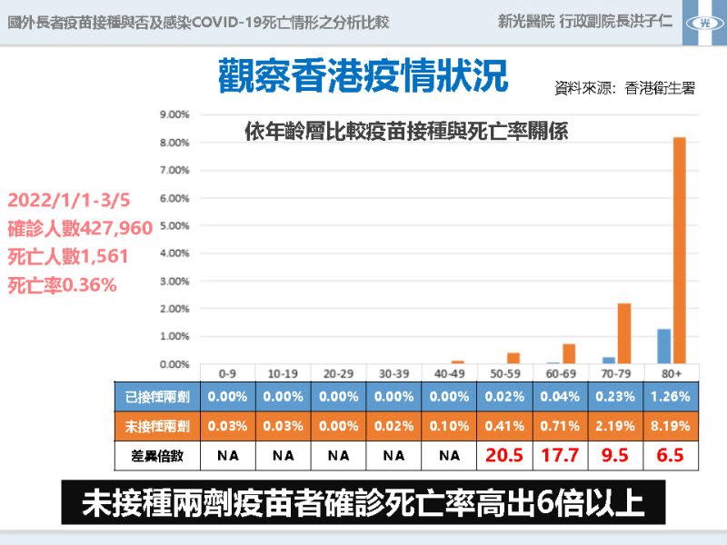 ▲香港疫情中，80歲以上、有無接種完整疫苗的死亡率差了6倍以上。（圖／CDC提供）