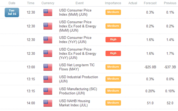 British_Pound_Euro_Lag_on_Weak_June_CPI_Figures_AUDUSD_Up_on_Fed_body_Picture_1.png, British Pound, Euro Lag on Weak June CPI Figures; AUD/USD Up on Fed