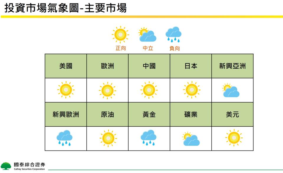 7月投資氣象觀測圖，圖／國泰證券提供