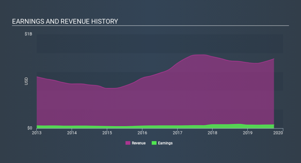 NasdaqGS:VSEC Income Statement, December 24th 2019