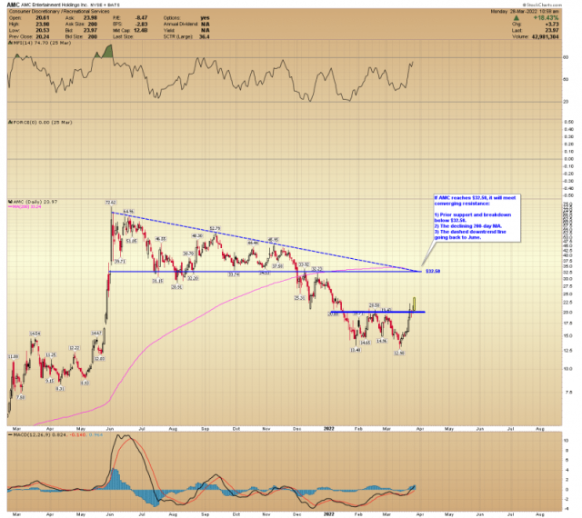 AMC Price Forecast Price Breakout Supports 32.00 Target