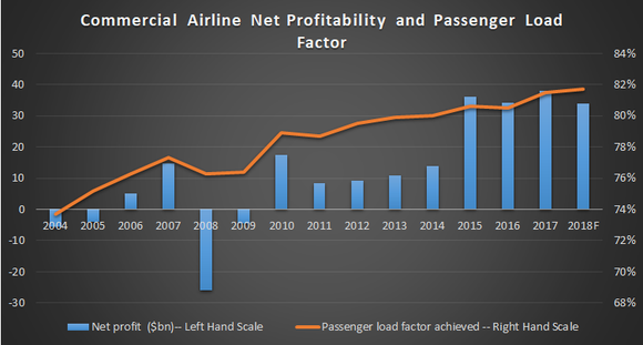 Commercial airlines profitability and passenger load factor