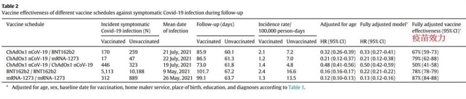 圖為瑞典的混打疫苗保護力研究數據，保護力分別為2劑莫德納87%、AZ+莫德納79%、2劑BNT78%、AZ＋BNT67%、2劑AZ50%。(翻攝自 刺胳針網站)