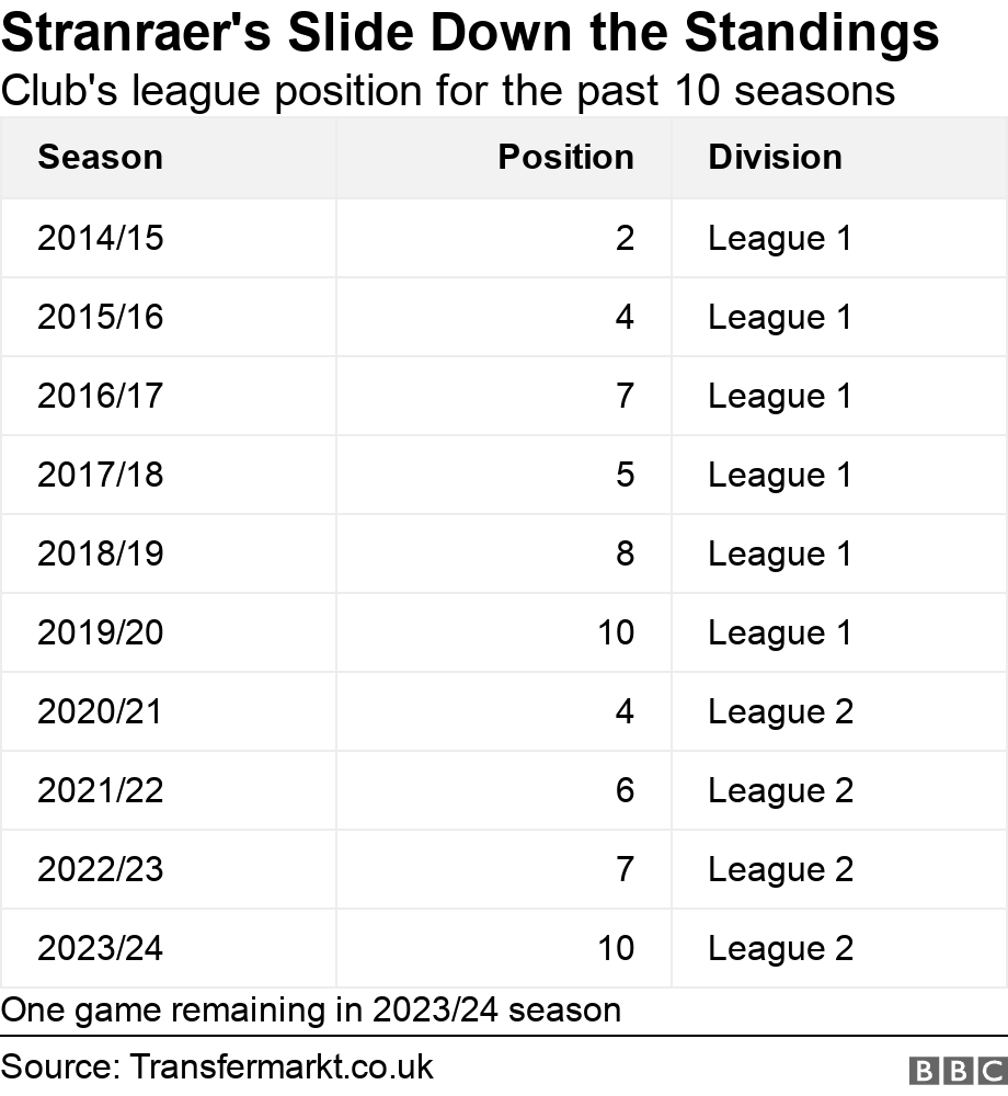 Stranraer's Slide Down the Standings. Club's league position for the past 10 seasons.  One game remaining in 2023/24 season.