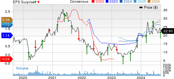 The Gap, Inc. Price, Consensus and EPS Surprise