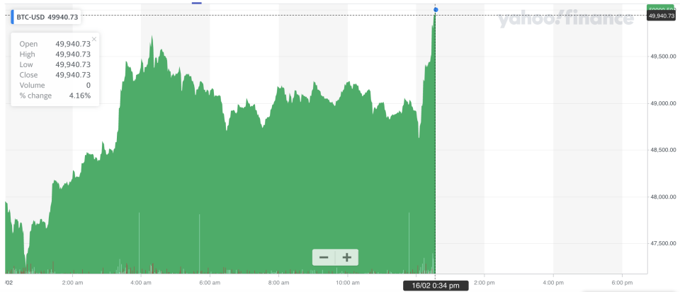 Bitcoin broke through $50,000 on Tuesday. Photo: Yahoo Finance UK