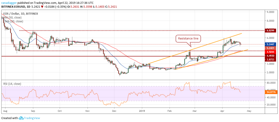 EOS/USD