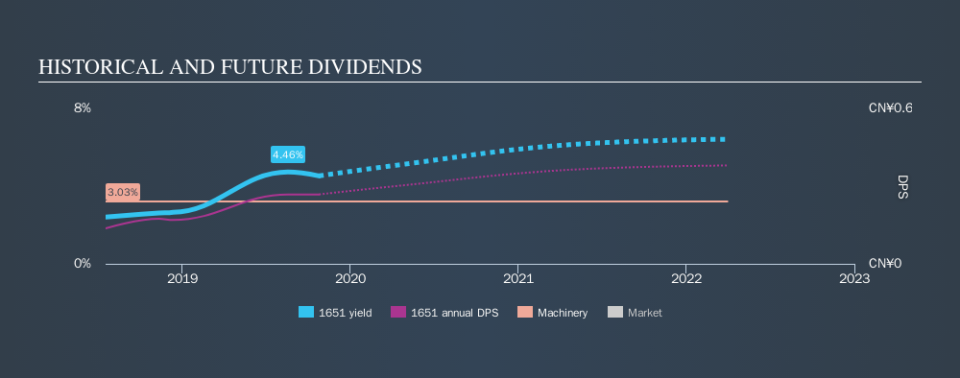 SEHK:1651 Historical Dividend Yield, October 25th 2019