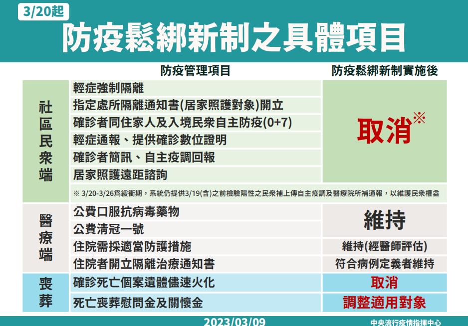 防疫鬆綁新制具體項目。   圖：自中央疫情指揮中心