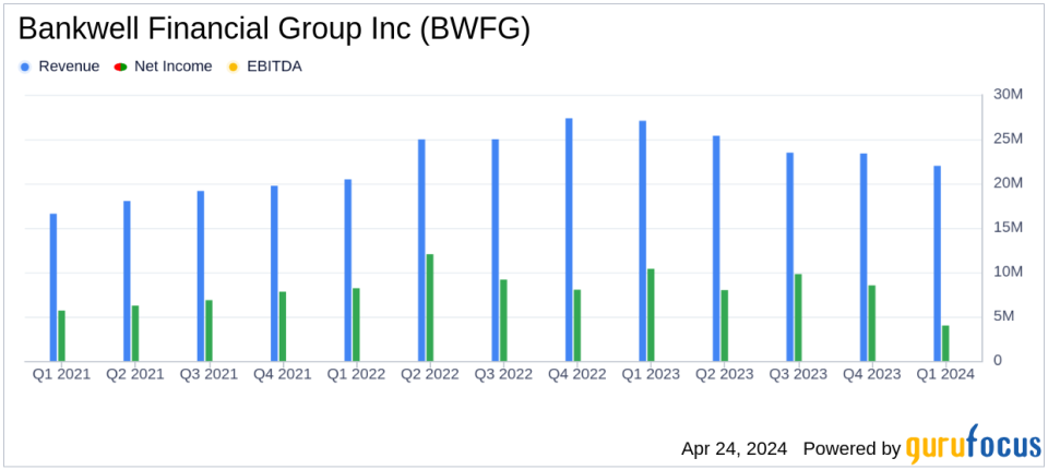 Bankwell Financial Group Inc. Reports Q1 Earnings: A Comparative Analysis with Analyst Expectations