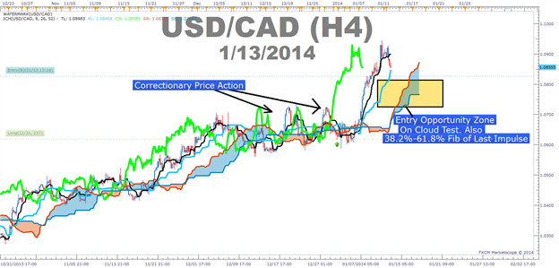 Ichimoku_USDCAD_New_AUDNZD_body_Picture_3.png, Using Ichimoku to Help You Catch the Runaway USDCAD Train