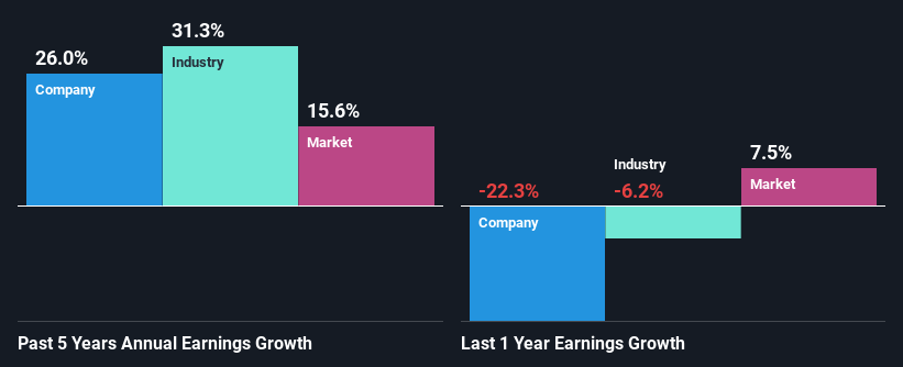 past-earnings-growth