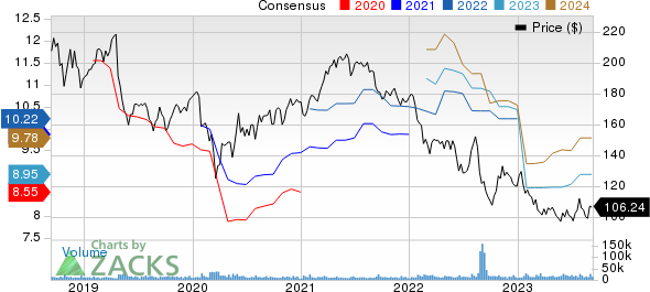 3M Company Price and Consensus