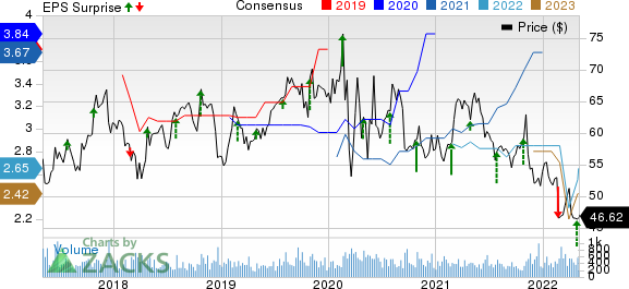 AMERISAFE, Inc. Price, Consensus and EPS Surprise