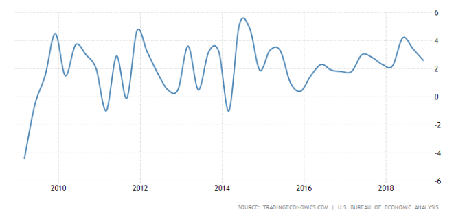 美國GDP成長率走勢圖　圖片來源：tradingeconomics.com