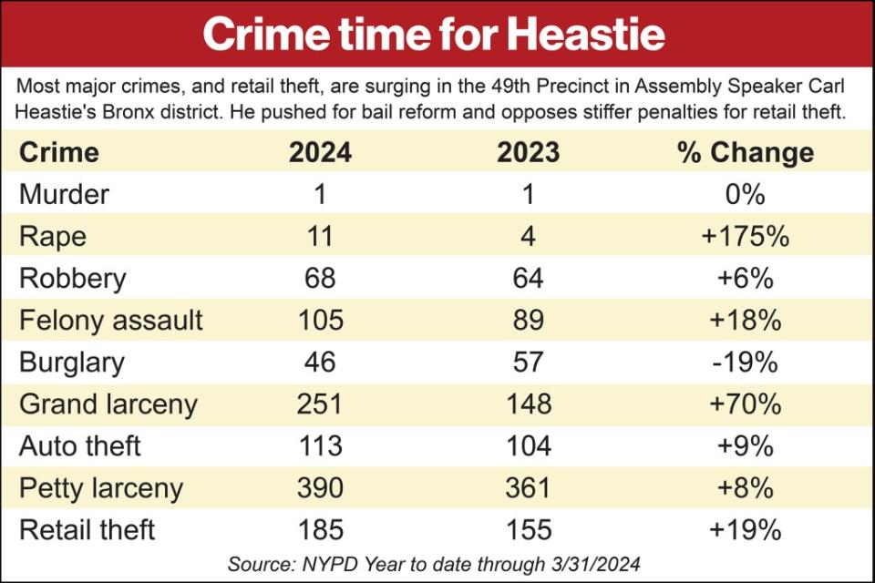 “It appears that the criminals in Heastie’s district are benefiting well from his policies,” said Joseph Giacalone, a retired NYPD sergeant and adjunct professor at John Jay College of Criminal Justice. New York Post